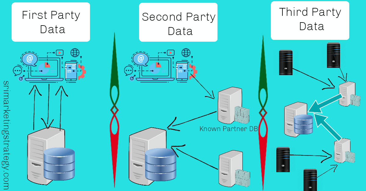 What Are Zero Party Data First Party Data Second Party Data And