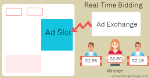 What Is Real Time Bidding? Explained More Practically