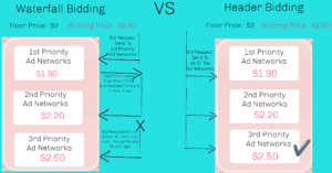 What Is Header Bidding? Header Bidding vs Waterfall Bidding