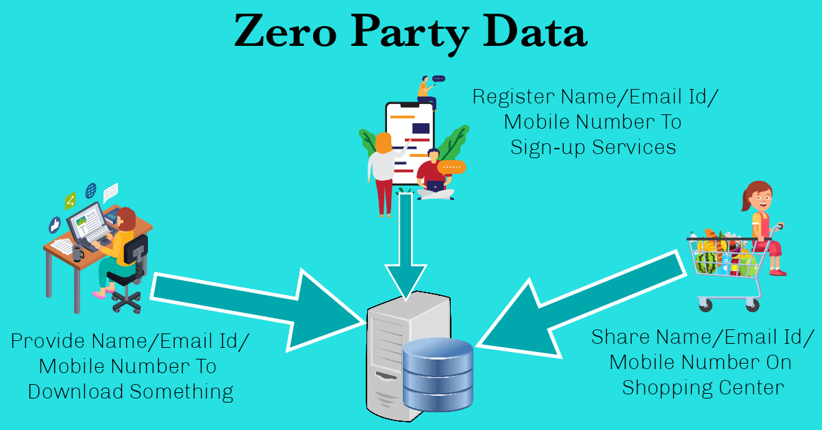What Are Zero Party Data First Party Data Second Party Data And