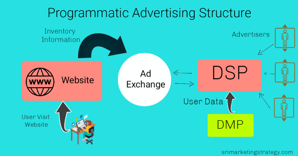 What Is Demand Side Platform? How Does It Work?