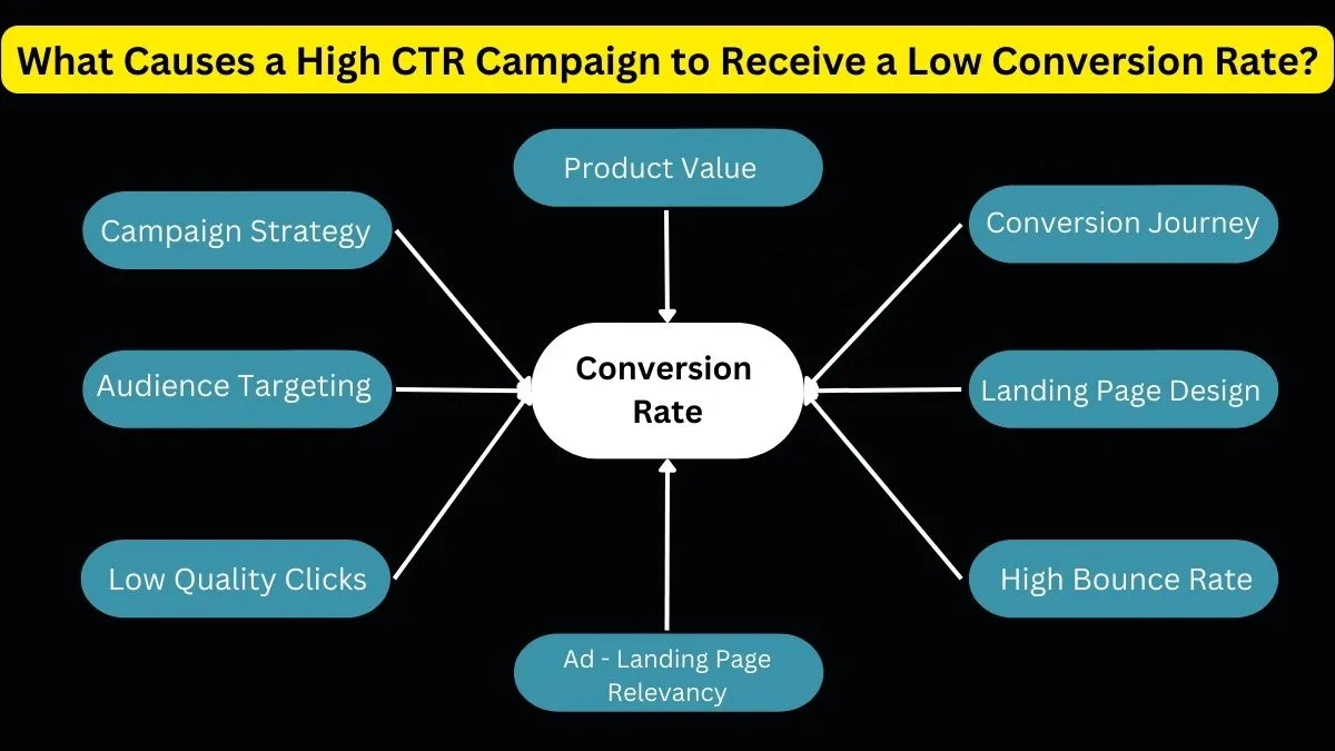 What Causes a High CTR Campaign to Receive a Low Conversion Rate
