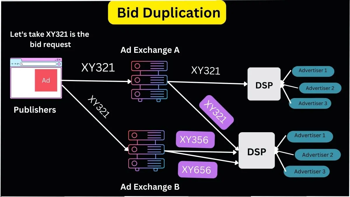 what is bid duplication