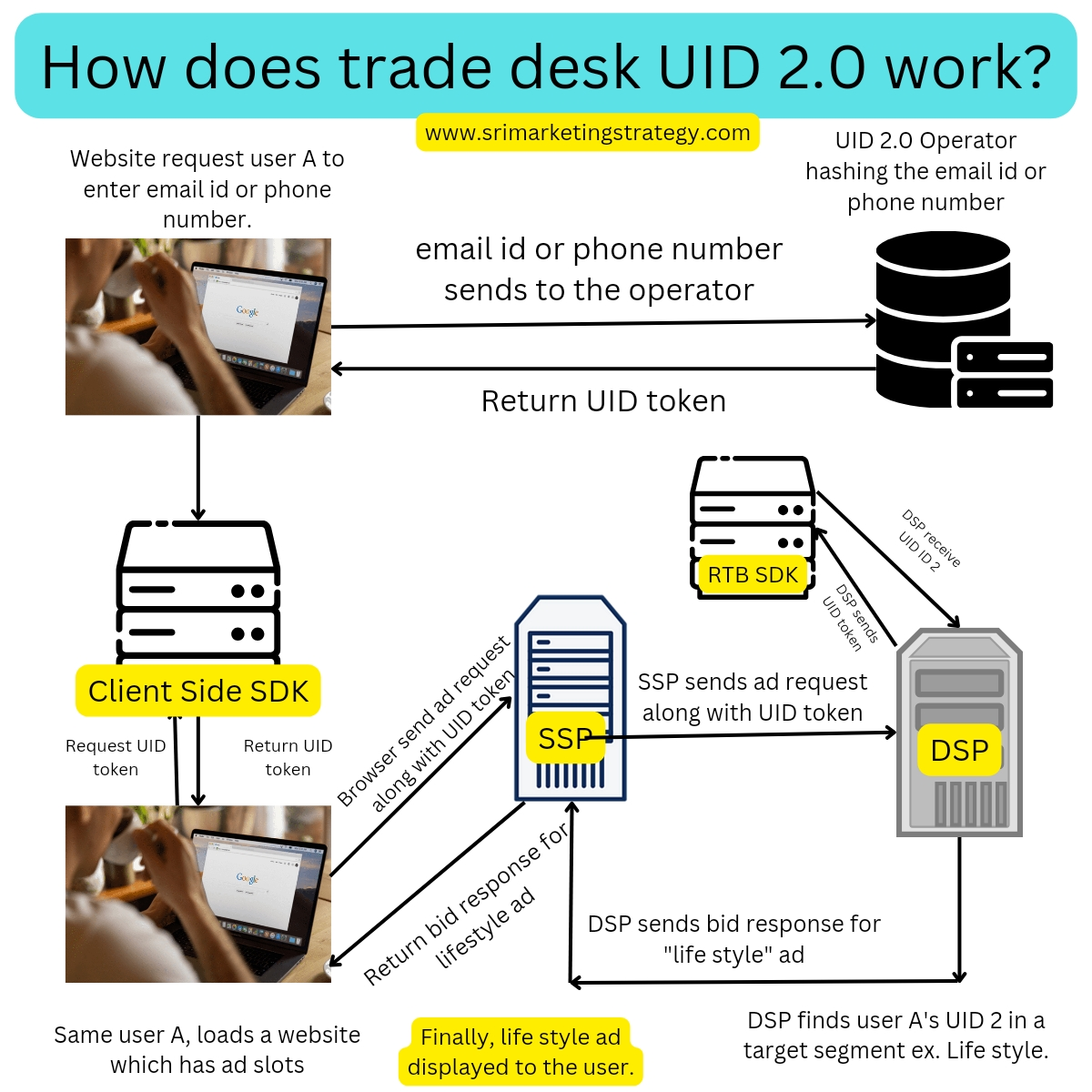 How does trade desk UID 2.0 work? | Unified 2.0