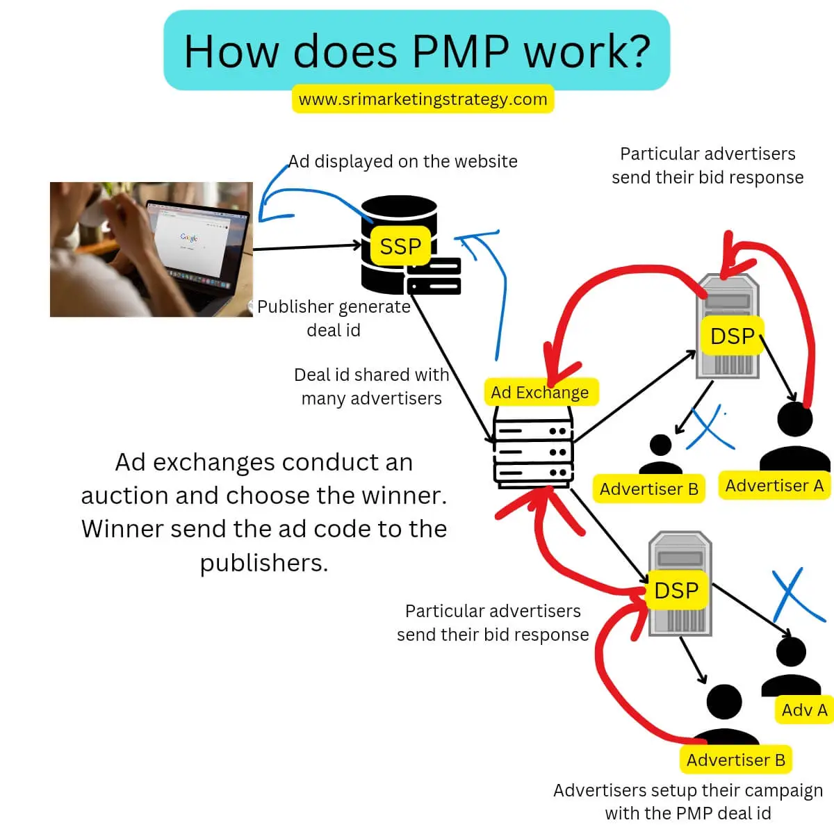 What is a private marketplace (PMP) in programmatic advertising?